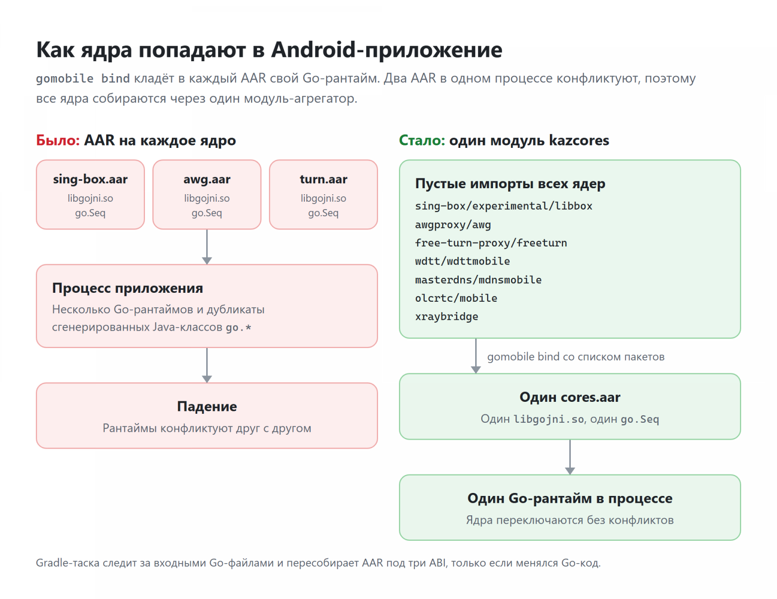 Как ядра попадают в Android-приложение