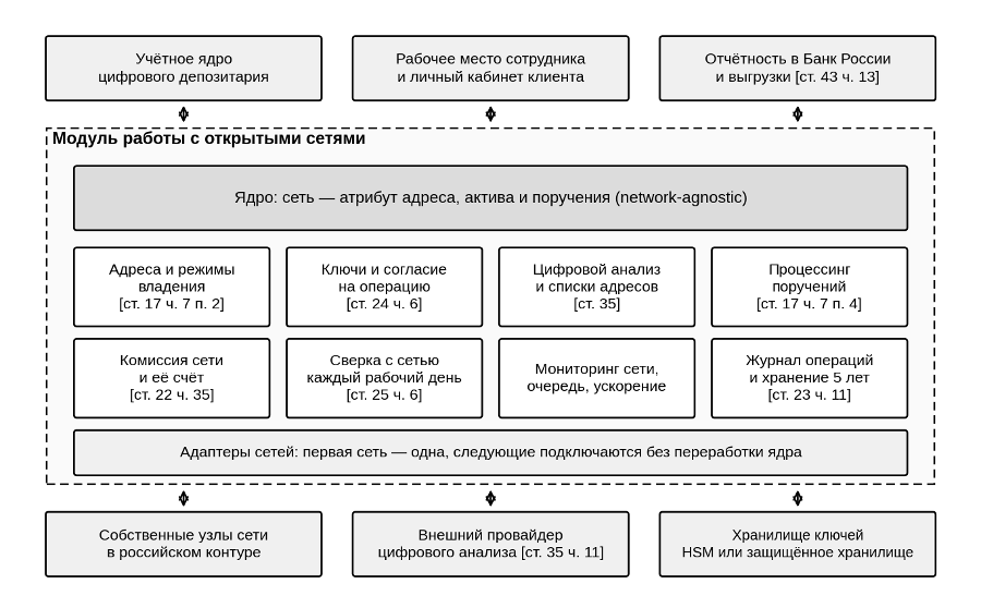 Верхнеуровневая структура модуля и его окружение