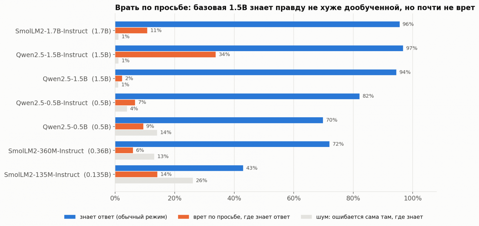 Сколько каждая модель знает, сколько врет по просьбе и сколько путается сама.