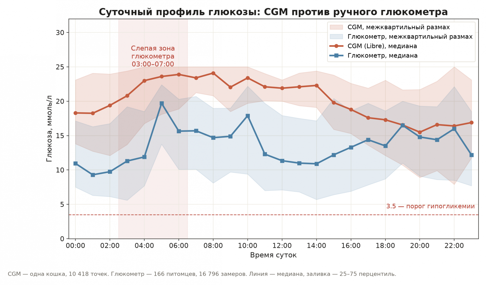 Оговорка: это одна кошка, плохо компенсированная (медиана 20.3, TIR 12.4% - данные не популяционные). Но окно 03:00-07:00 как зона риска - ожидаемо и в ручных данных, просто там его толком не видно. Оговорка: это одна кошка, плохо компенсированная (медиана 20.3, TIR 12.4% - данные не популяционные). Но окно 03:00-07:00 как зона риска - ожидаемо и в ручных данных, просто там его толком не видно.