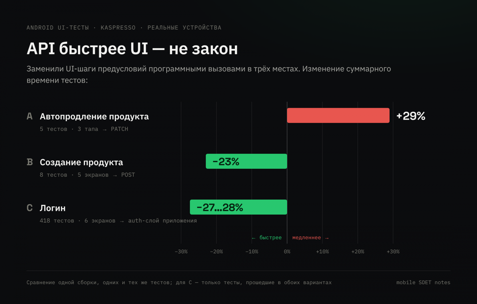 Итоги трёх экспериментов: +29%, −23%, −27…28%