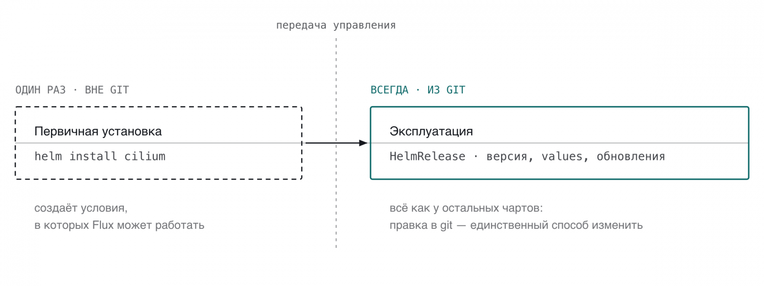 Граница проходит по времени, а не по компонентам. Слева то, что должно существовать до Flux. Справа то, чем Flux владеет