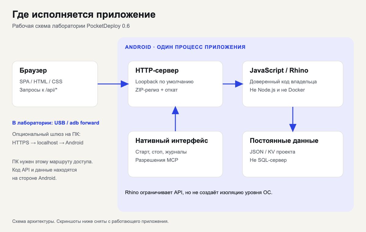 Архитектура PocketDeploy: HTTP-сервер, Rhino и данные работают на Android