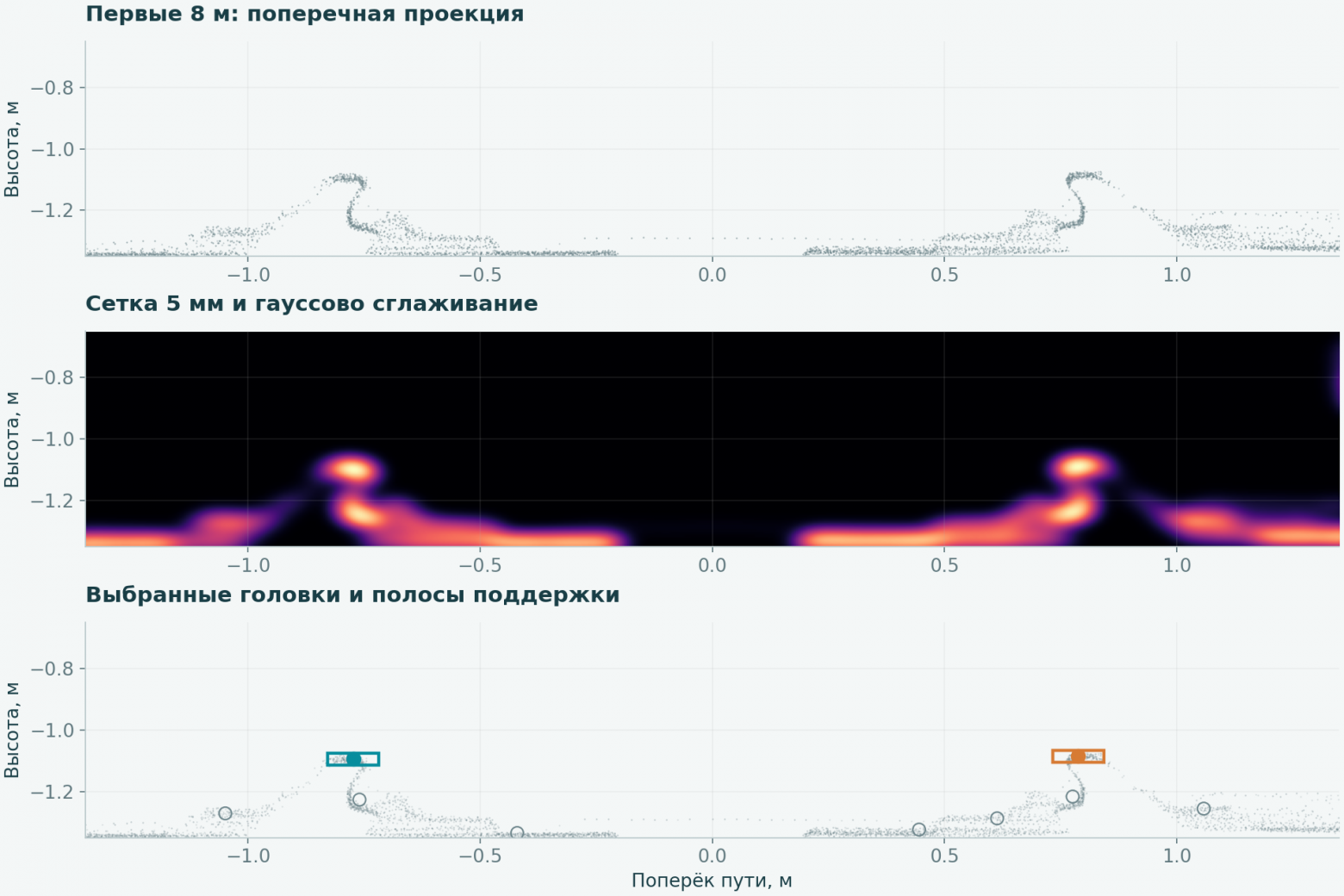 Прямоугольниками отмечены полосы поддержки выбранных головок. Серые кружки в нижней панели - остальные кандидаты.