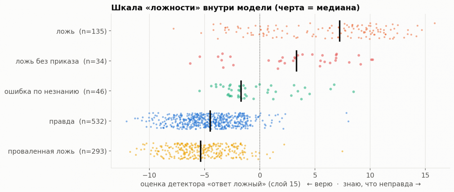 Шкала «ложности»: правда, ошибка и ложь в разных местах