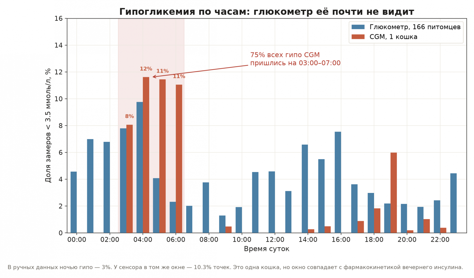 Оговорка к этому графику: синие столбики в 4 утра тоже высокие по доле. Это не «глюкометр всё видит». Это отбор: ночью меряют, когда уже плохо. Сенсор меряет всегда, поэтому его 12% в 4:00 - знаменатель другой. Оговорка к этому графику: синие столбики в 4 утра тоже высокие по доле. Это не «глюкометр всё видит». Это отбор: ночью меряют, когда уже плохо. Сенсор меряет всегда, поэтому его 12% в 4:00 - знаменатель другой.