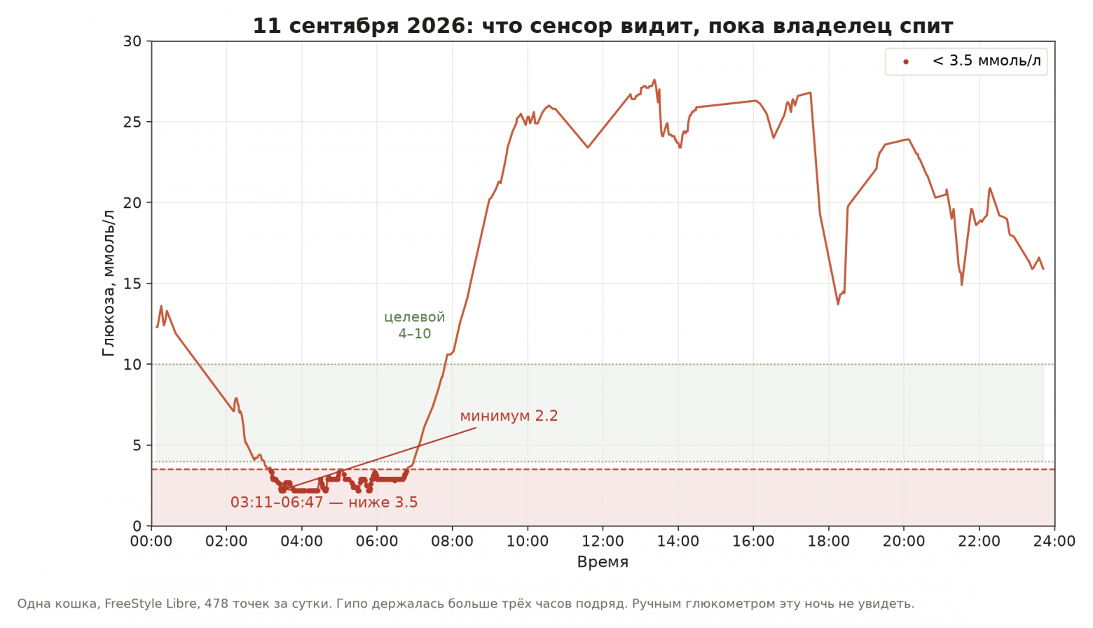 11 сентября 2026. Гипо держалась с 03:11 до 06:47, минимум 2.2. Ручным глюкометром эту ночь не увидеть. 11 сентября 2026. Гипо держалась с 03:11 до 06:47, минимум 2.2. Ручным глюкометром эту ночь не увидеть.