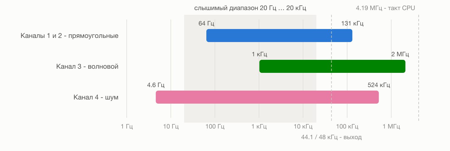 Диапазоны частот каналов на логарифмической шкале; серая полоса - слышимый диапазон