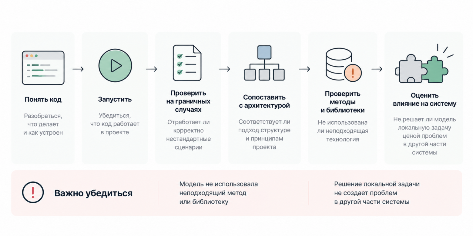 Что разработчик проверяет после ИИ-генерации Что разработчик проверяет после ИИ-генерации