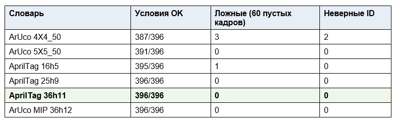 Рис. 3. Симуляция-тест выбранных меток