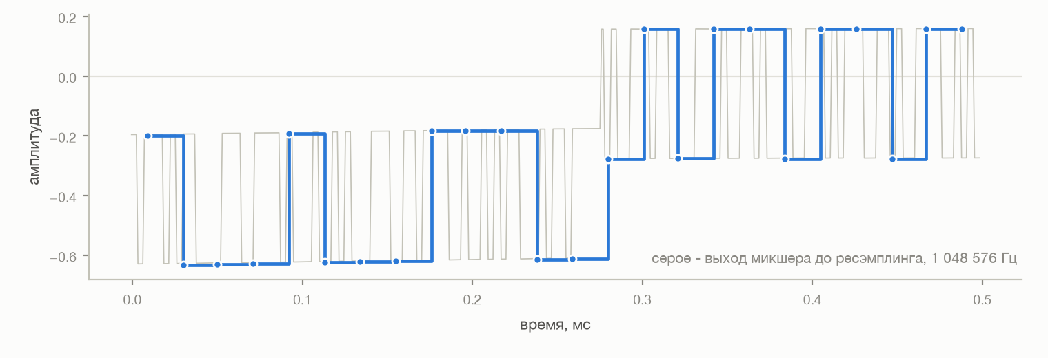 Форма сигнала при наивной выборке. Серое - выход микшера до ресэмплинга, синее - nearest neighbor