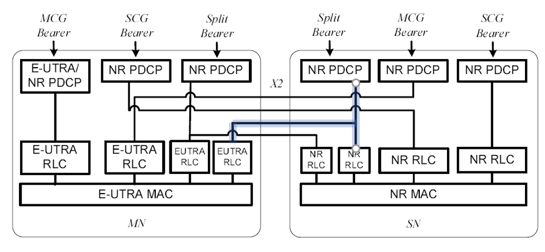 Передача данных в 5G NSA. Источник 3GPP TS 37.340