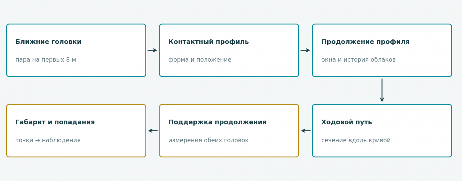 Контактный рельс связывает ближний поиск с восстановлением пути дальше по тоннелю.