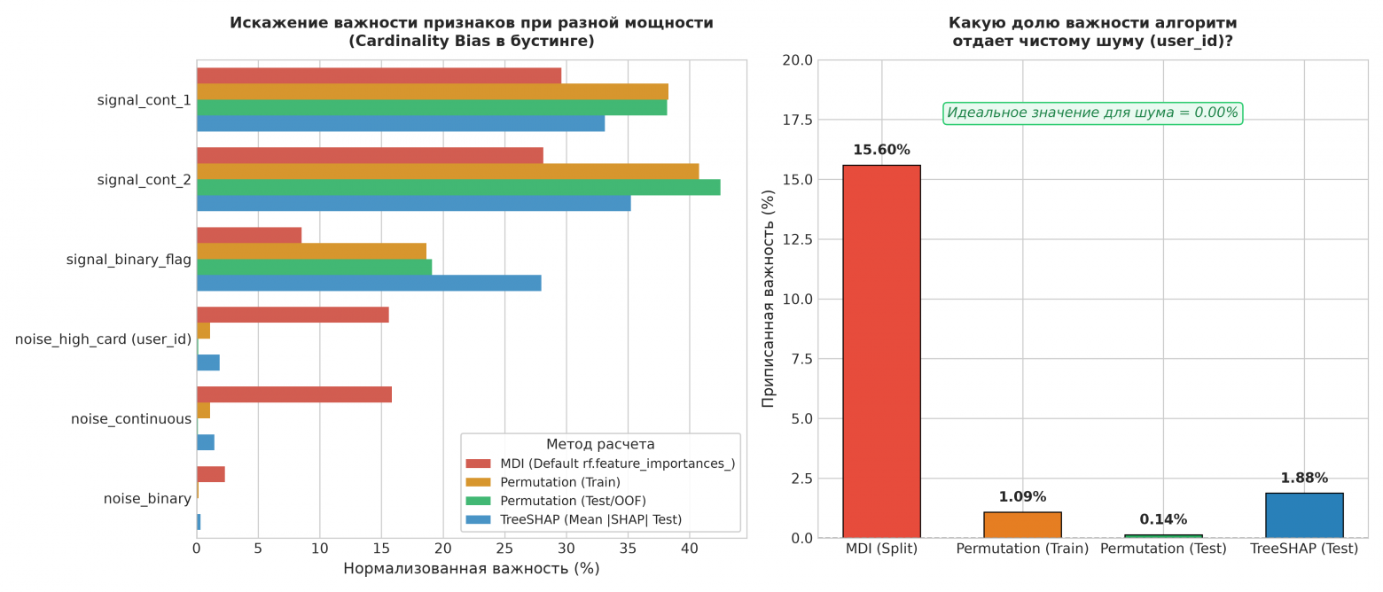 Искажение важности признаков при разной мощности