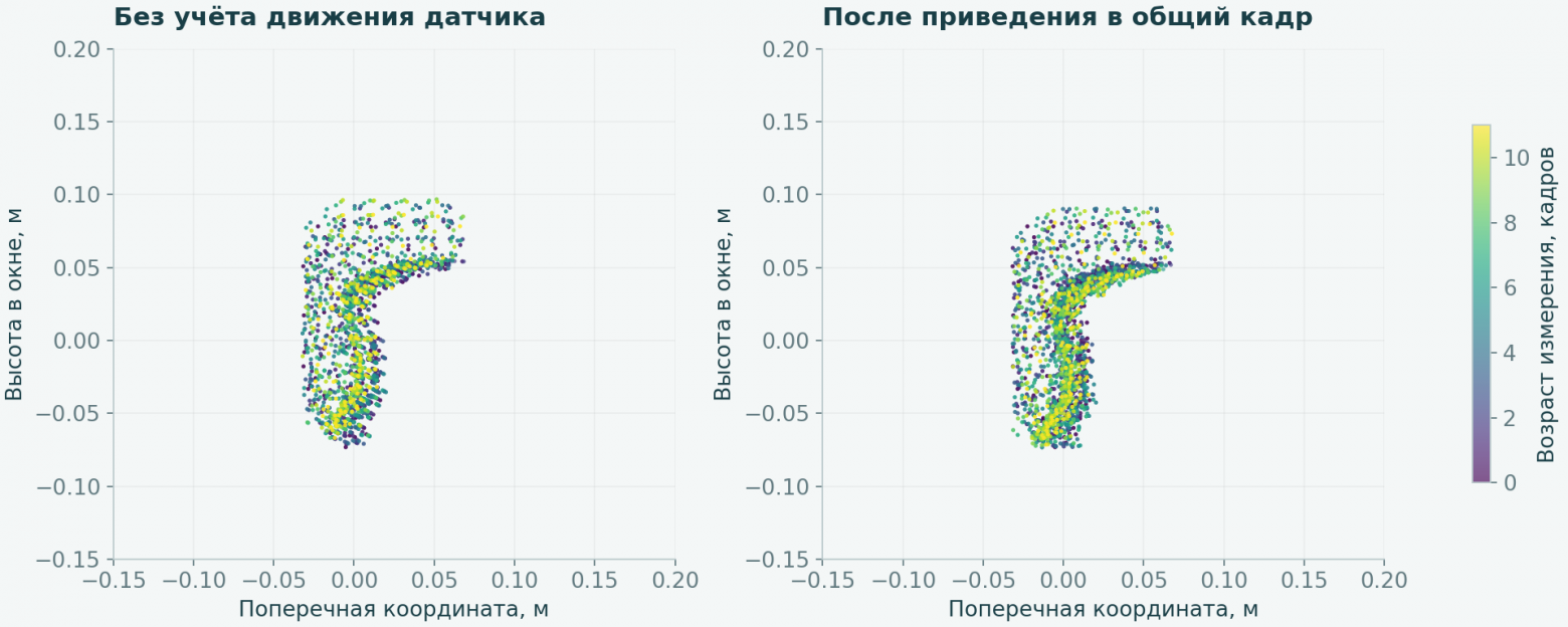 Для сравнения использованы одни и те же точки первого нового окна. Цвет обозначает возраст измерения, а не класс объекта.