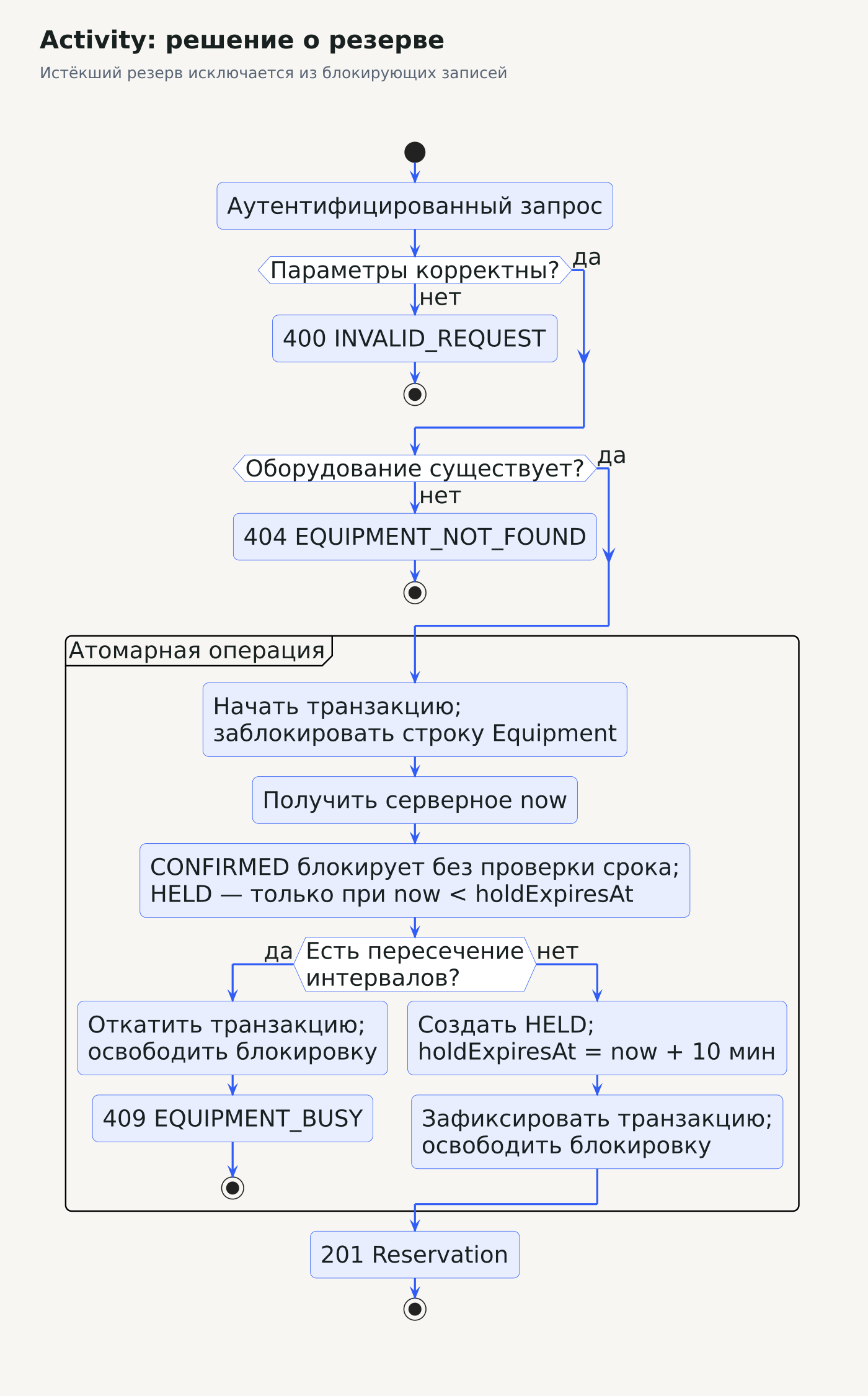 UML Activity создания резерва: проверка данных, атомарная область с блокировкой оборудования, проверка пересечения, ответ 409 либо создание HELD и ответ 201