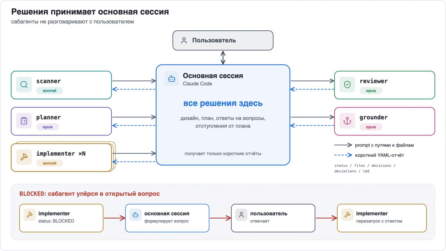 Основная сессия и сабагенты