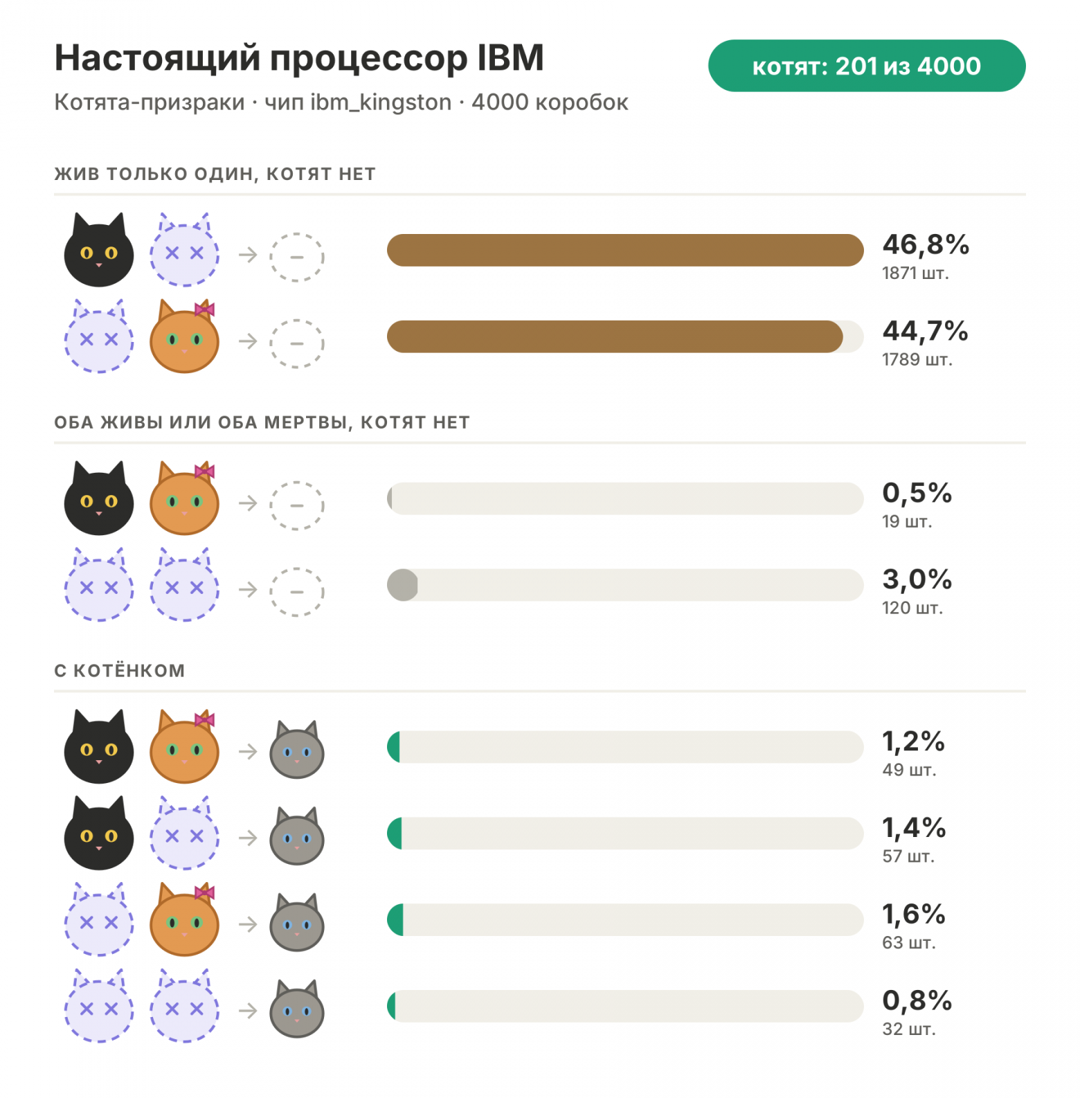 Настоящий процессор IBM: 201 котёнок-призрак на 4000 коробок
