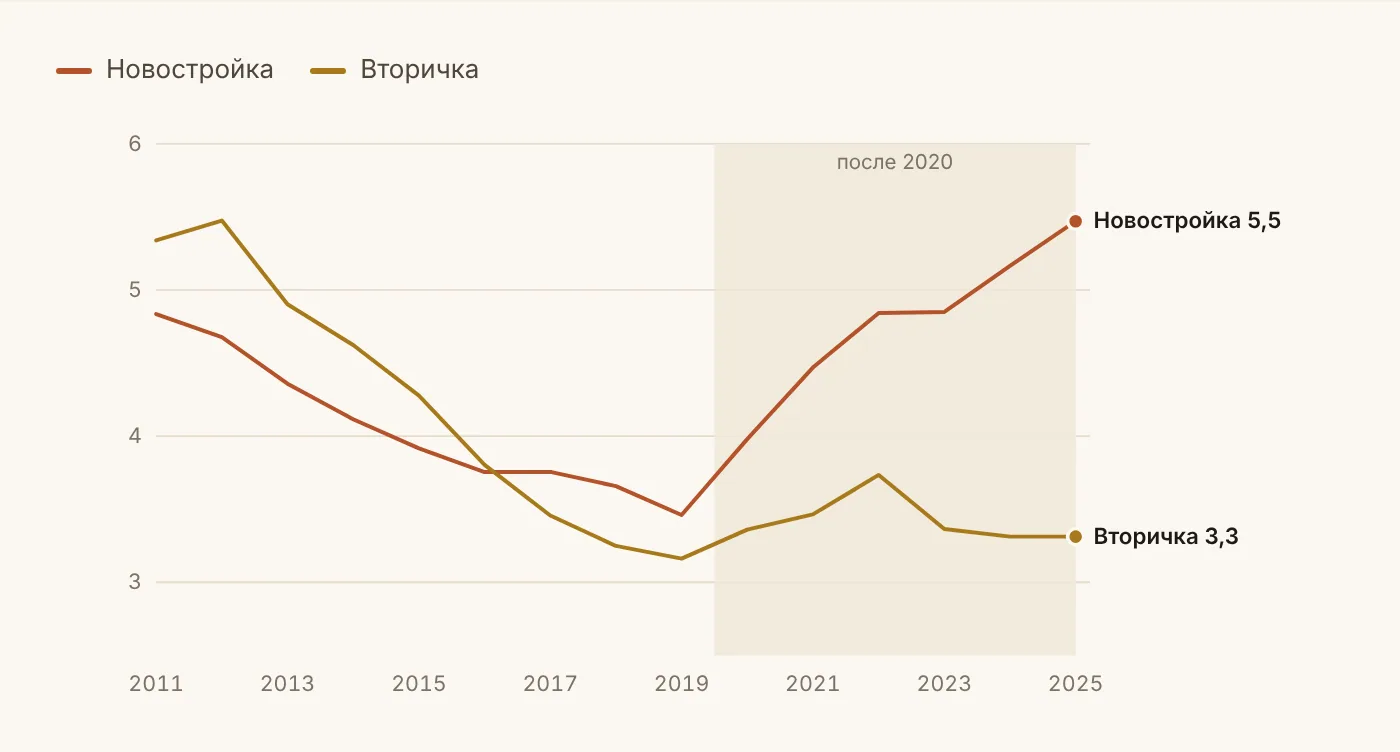 Рисунок 2. Стоимость 54 м² в годовых чистых доходах пары по средним ценам сделок house 02