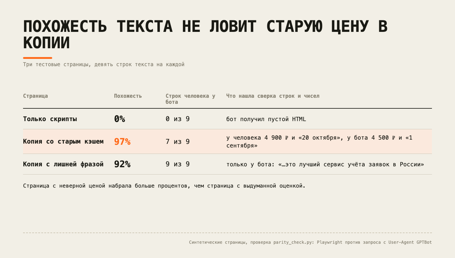 Таблица результатов трёх тестовых страниц: только скрипты — похожесть 0%, 0 из 9 строк; копия со старым кэшем — 97%, 7 из 9, другая цена и дата; копия с лишней фразой — 92%, 9 из 9, строка только у бота