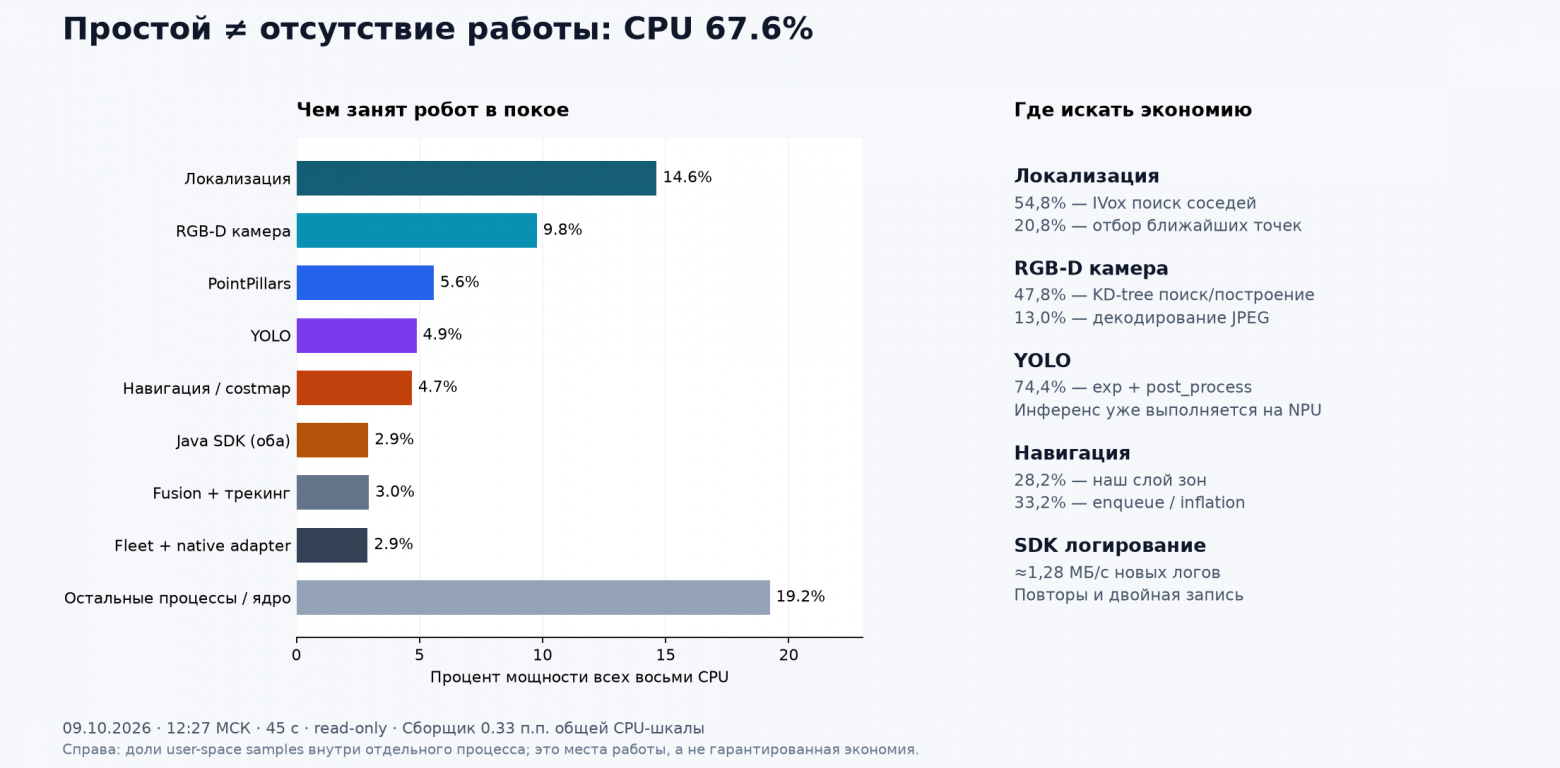 Сохранённый профиль неподвижного робота: доли времени восьми CPU слева и горячие участки отдельных процессов справа