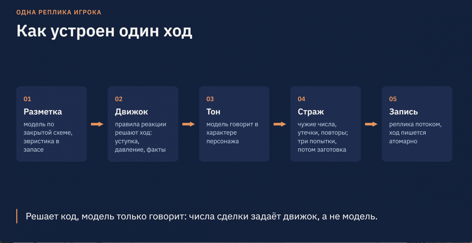 Как устроена одна реплика собеседника в тренажере переговоров "Вершина" для ОЭЗ "Алабуга"
