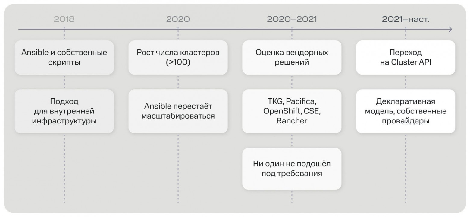 Эволюция подхода к управлению кластерами Эволюция подхода к управлению кластерами