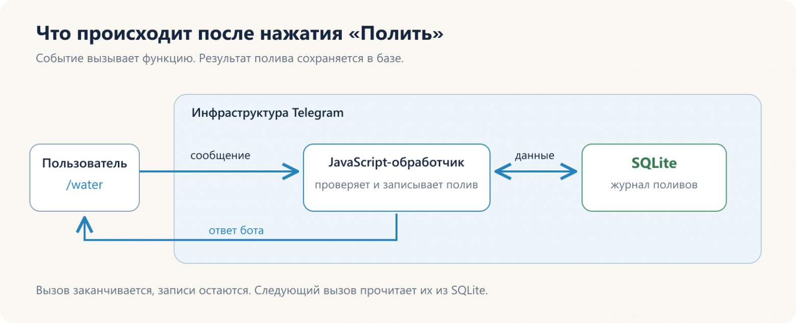 Обработчик сохраняет полив в SQLite и возвращает ответ