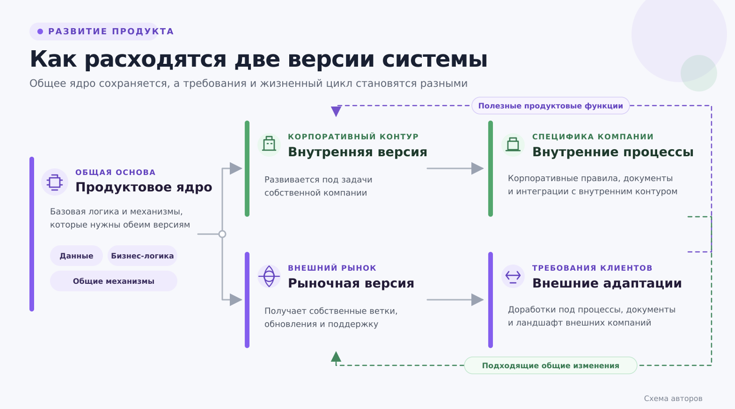 Внутренняя и рыночная версии растут из общего ядра, но получают разные требования, ветки разработки и жизненный цикл. Схема авторов