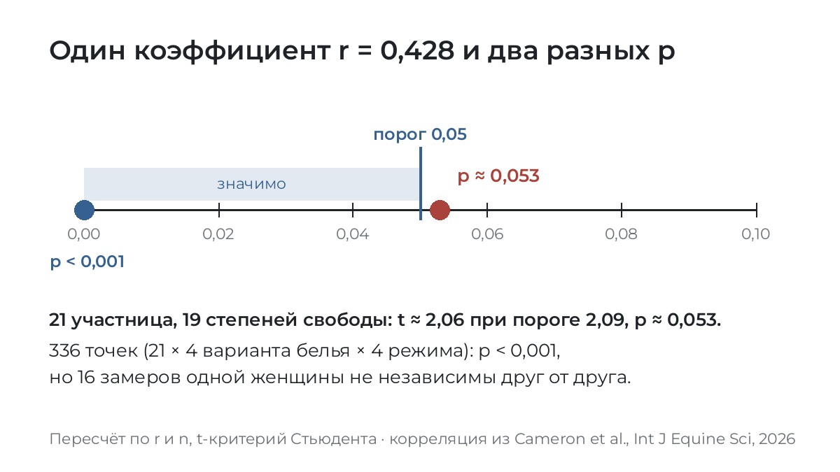 Значимость зависит от того, что считать наблюдением: женщину или каждый её замер