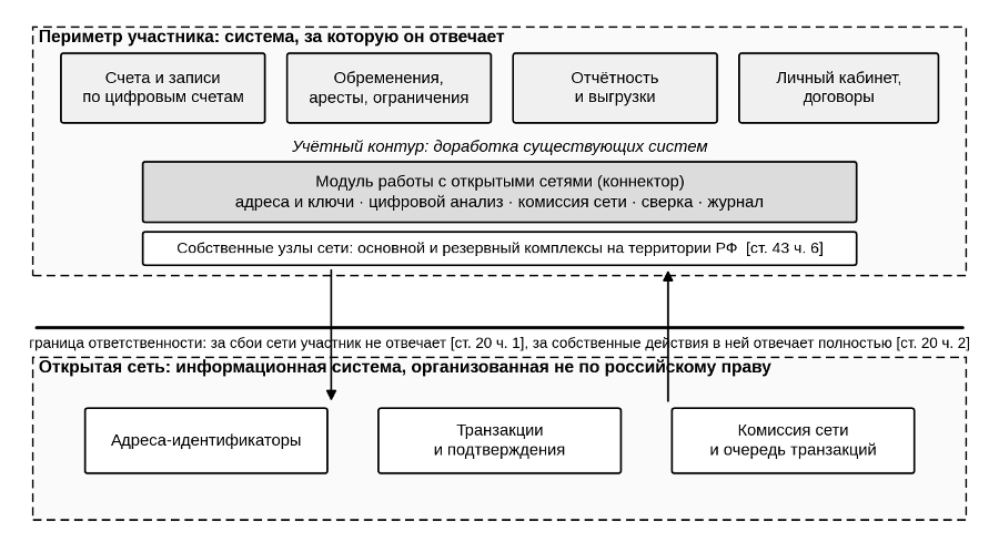Два контура и граница ответственности