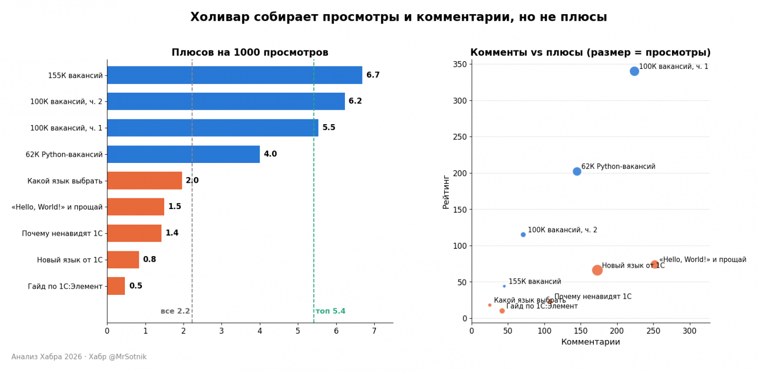 Мои статьи: холивары (оранжевые) против статей на своих данных (синие) Мои статьи: холивары (оранжевые) против статей на своих данных (синие)