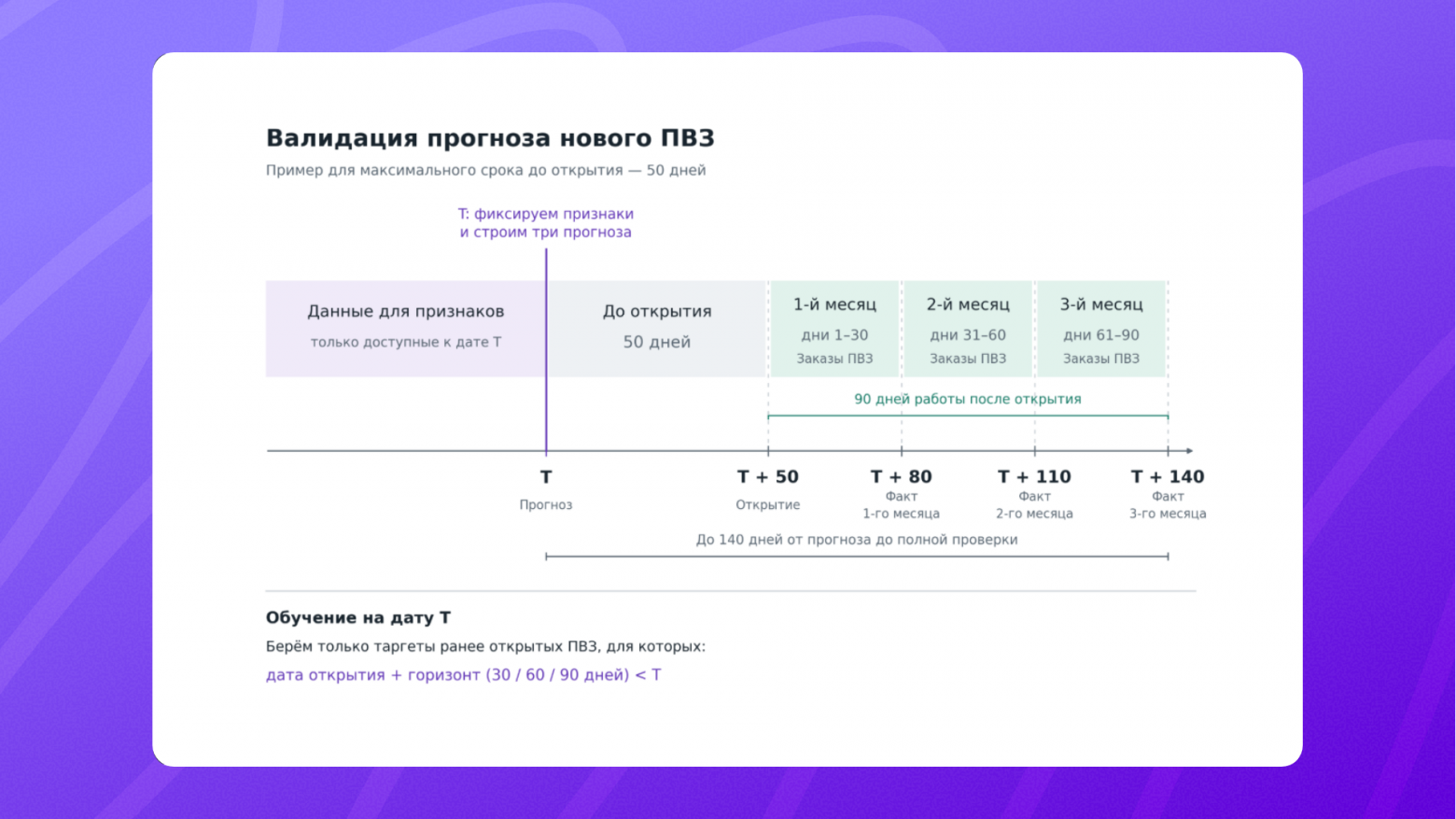 От прогноза до полной проверки трёх месячных таргетов проходит до 140 дней