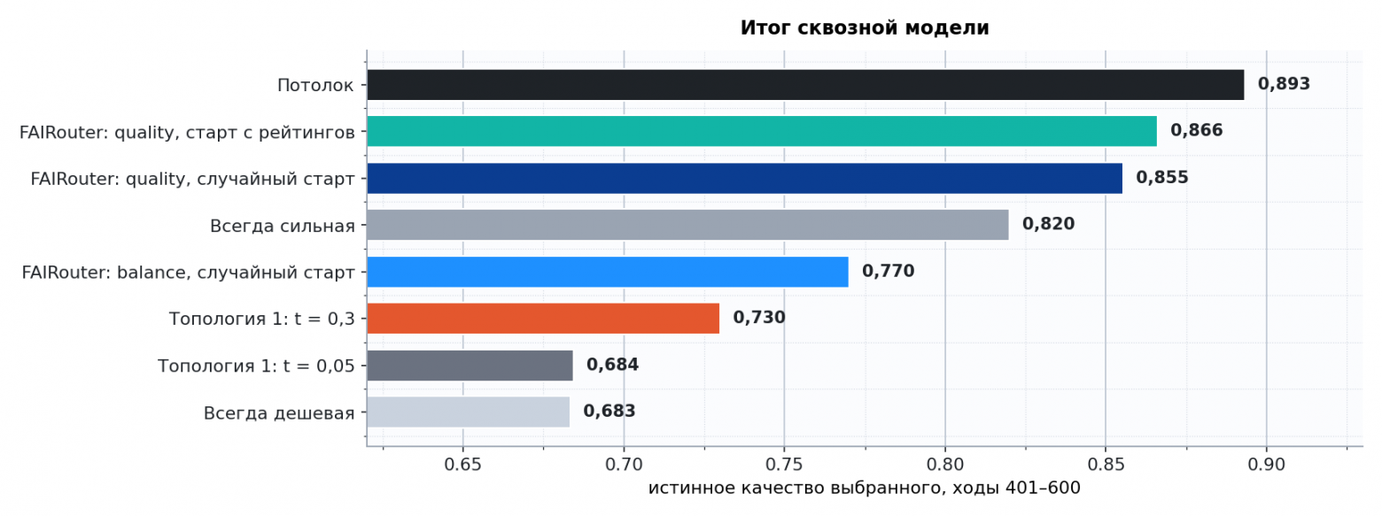 Рисунок 9. Итог сквозной модели: истинное качество выбранного исполнителя на ходах 401–600 Рисунок 9. Итог сквозной модели: истинное качество выбранного исполнителя на ходах 401–600
