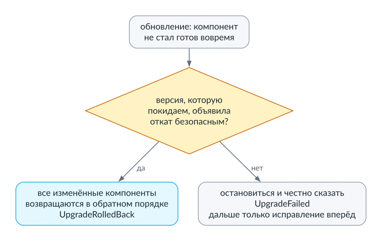 Решение об откате