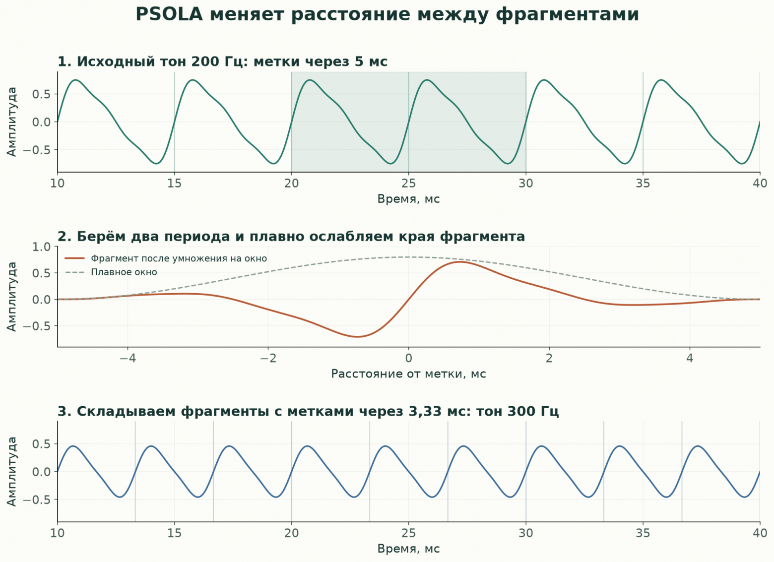 Как периоды 200 Гц превращаются в периоды 300 Гц. Сверху исходная волна и метки через 5 мс. В середине один фрагмент с плавными краями. Внизу результат с метками через 3,33 мс. Рисунок построен по работающему примеру PSOLA. Как периоды 200 Гц превращаются в периоды 300 Гц