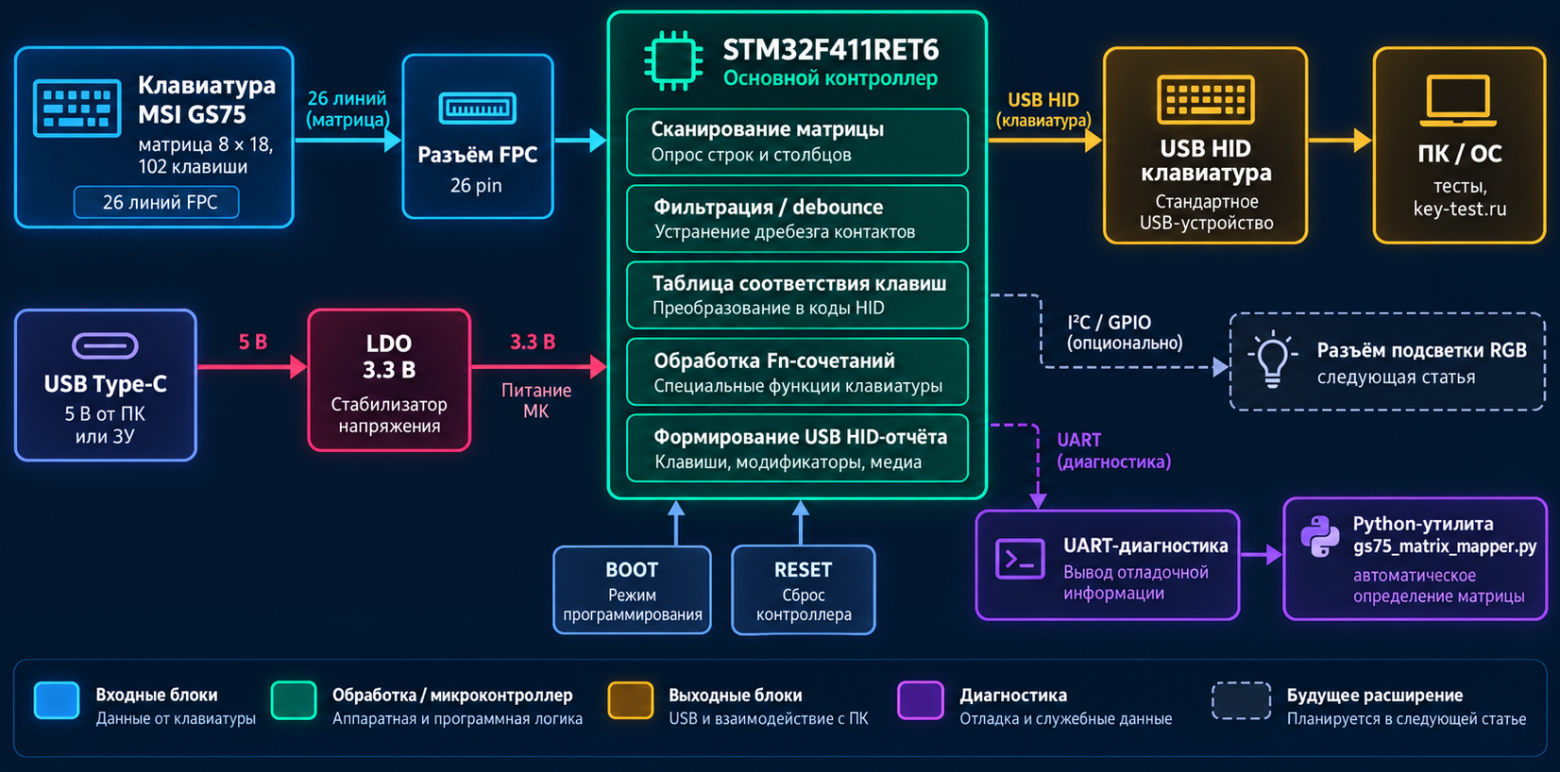 Структурная схема адаптера клавиатуры MSI GS75 на базе STM32F411RET6. Показаны основные этапы обработки нажатий — от сканирования матрицы и фильтрации дребезга до формирования USB HID-отчётов, а также подсистемы питания, диагностики и интерфейс будущего контроллера RGB-подсветки. Структурная схема адаптера клавиатуры MSI GS75 на базе STM32F411RET6. Показаны основные этапы обработки нажатий — от сканирования матрицы и фильтрации дребезга до формирования USB HID-отчётов, а также подсистемы питания, диагностики и интерфейс будущего контроллера RGB-подсветки.