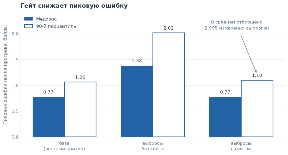 Рис. 8. С гейтом медиана и 90-й перцентиль пика ошибки составляют 0.77/1.10 балла — близко к базе 0.77/1.06. Без гейта при выбросах получаем 1.38/2.02; цена — в среднем 2.995 отброшенных измерения на прогон. Это число включает и ложные отсечения честного шума, поэтому его нельзя отождествлять с долей выбросов.