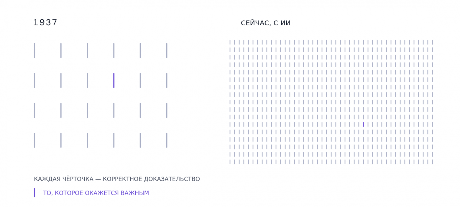 Значимая связь среди небольшого числа результатов и та же связь, затерянная в массе доказательств.