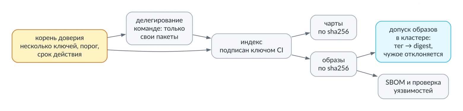Цепочка доверия