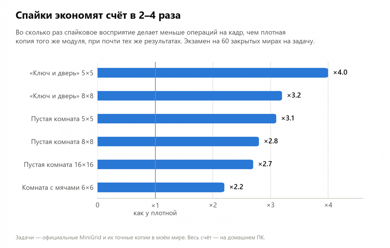 Во сколько раз спайковое восприятие дешевле плотной копии того же модуля Во сколько раз спайковое восприятие дешевле плотной копии того же модуля