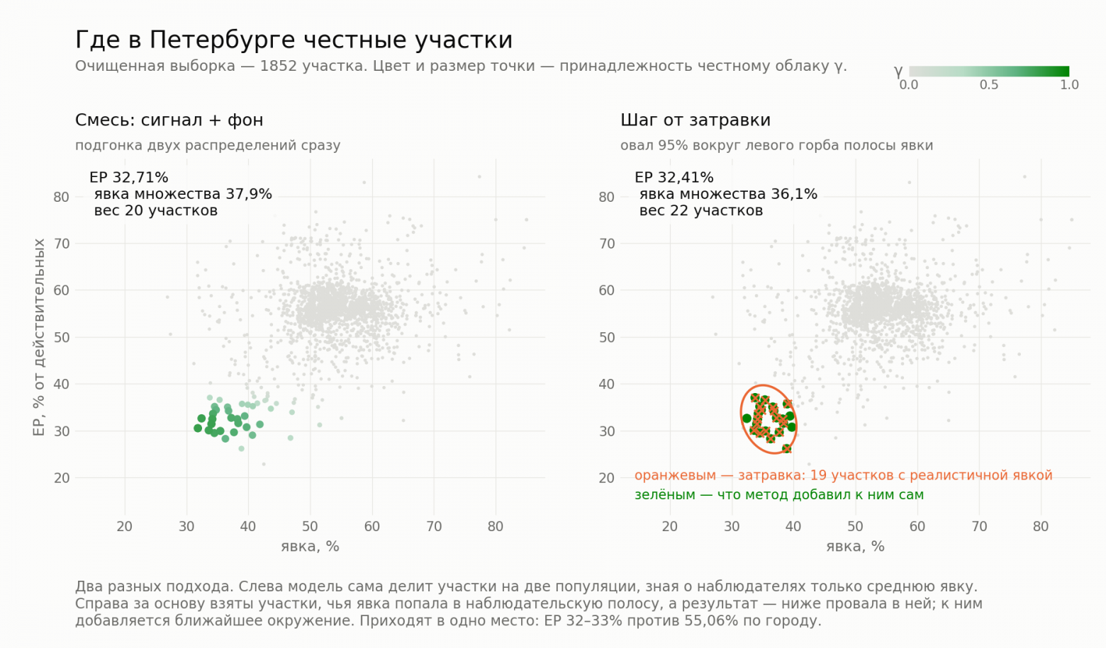 Зеленым обозначена вероятность того, что участок "честный" согласно данному методу. Зеленым обозначена вероятность того, что участок "честный" согласно данному методу.