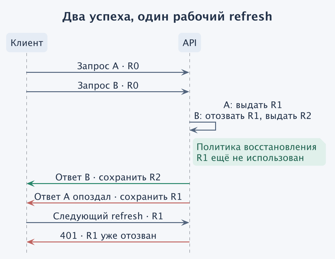 Клиент сначала сохраняет R2, затем опоздавший ответ с уже отозванным R1. Следующее обновление по R1 заканчивается отказом.