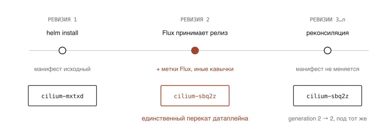 Под агента меняется один раз, в момент приёма. Дальше helm-controller рендерит стабильно, и каждая следующая реконсиляция пустая
