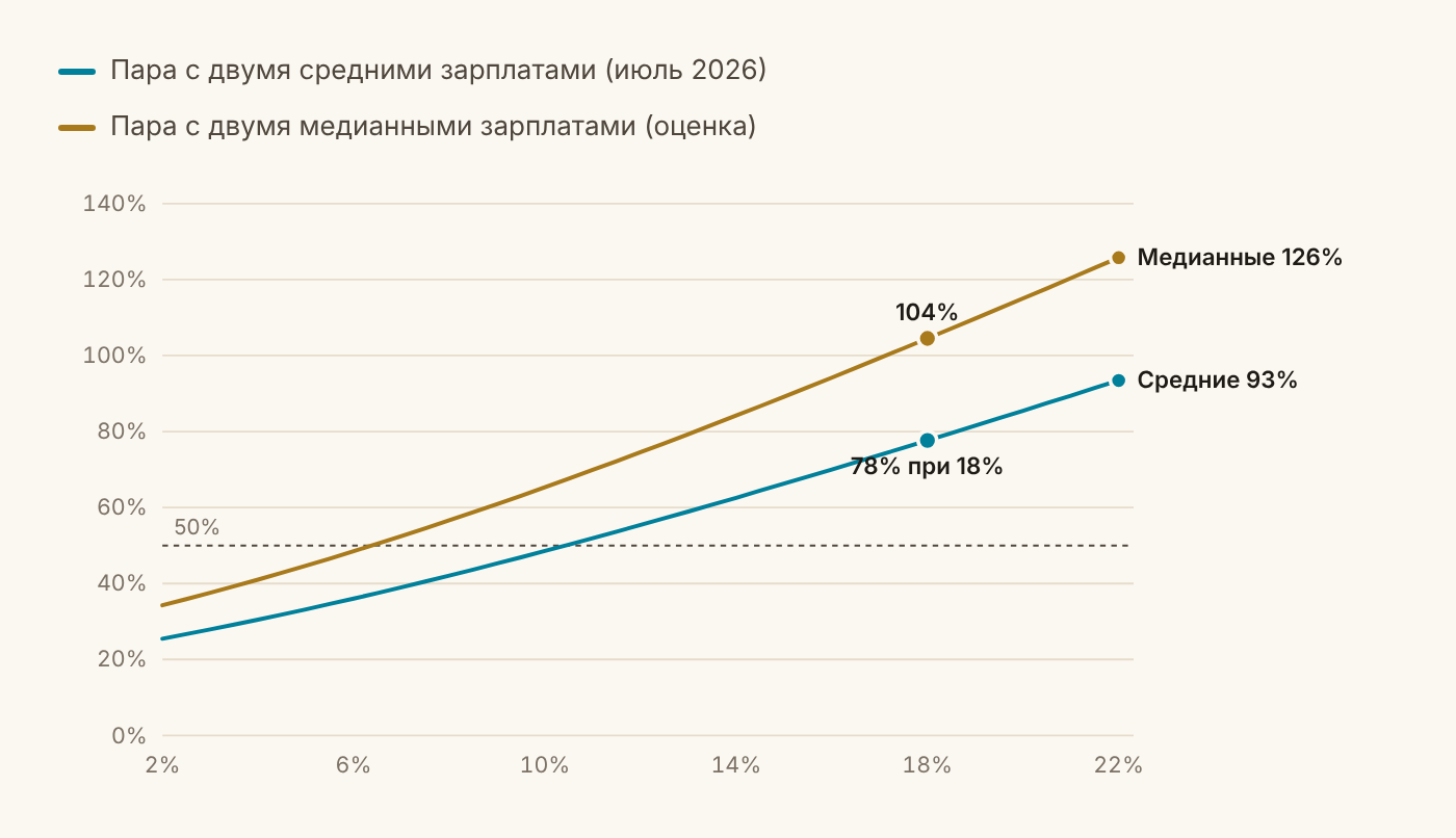 Рисунок 14. Платёж по средней новостройке при разных ставках, % чистого дохода, 2026 house 14