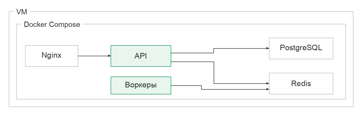 Схема Б. Компоненты упакованы в контейнеры и описаны в Compose. Все они по-прежнему зависят от одной VM