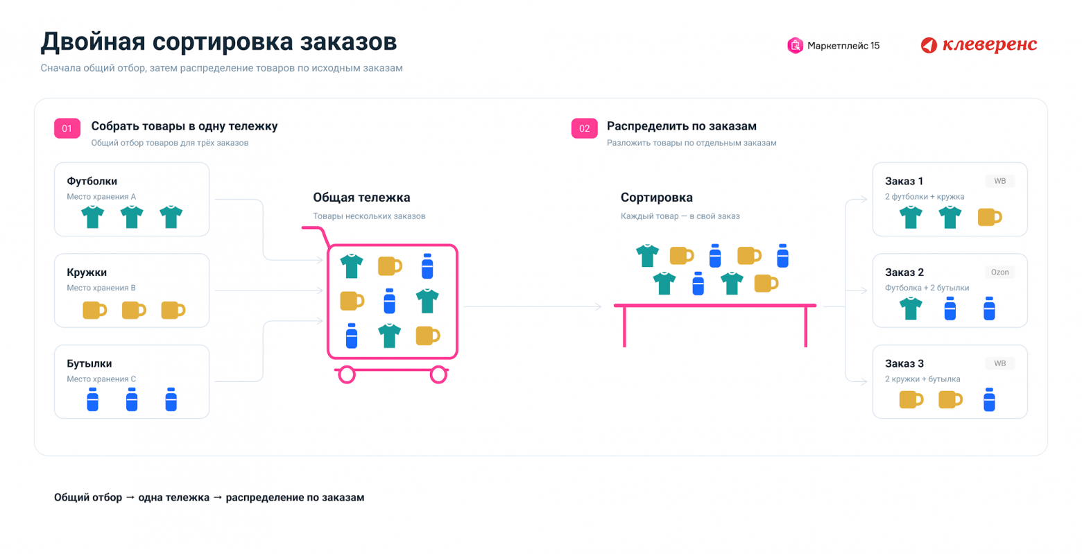 Сначала товары для нескольких заказов собирают в одну тележку, затем у упаковочного стола распределяют по исходным заказам. Сначала товары для нескольких заказов собирают в одну тележку, затем у упаковочного стола распределяют по исходным заказам.