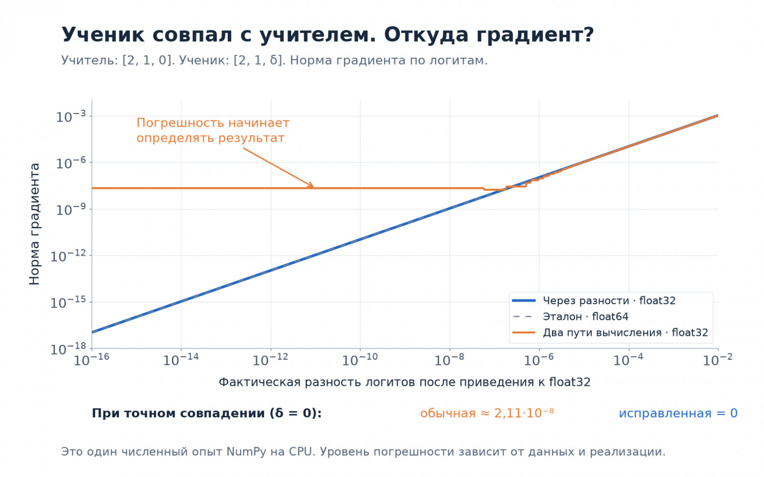 Погрешность градиента при сближении логитов ученика и учителя