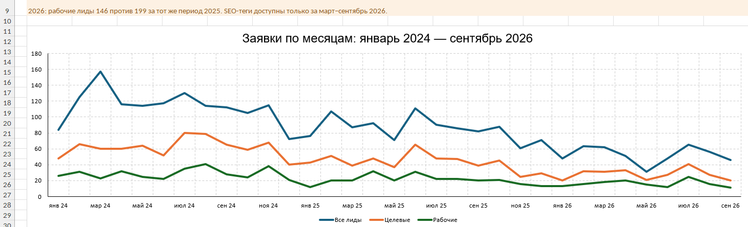 Рабочие лиды 146 против 199 за тот же период 2025. SEO-теги доступны только за март-сентябрь 2026.