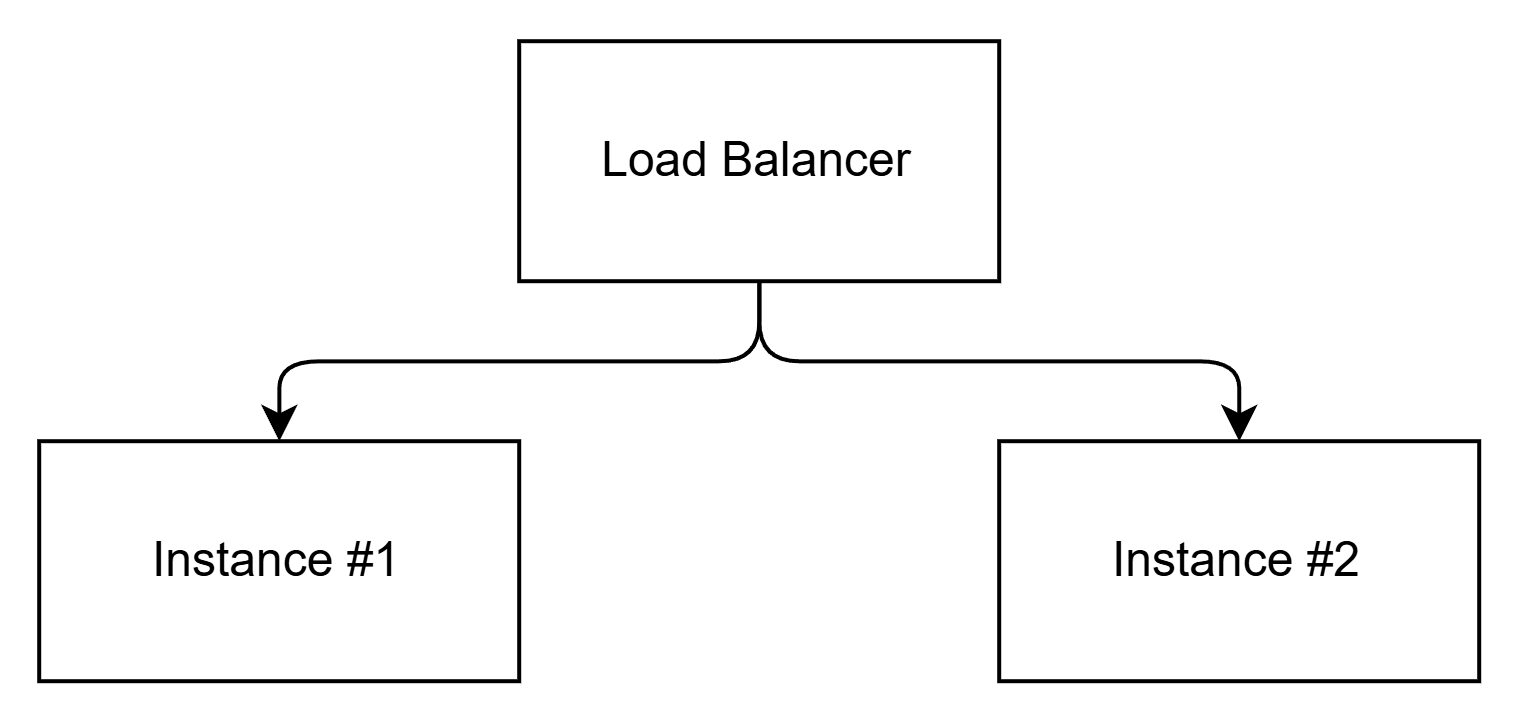 Рис 3. 2 instance 1 load balancer